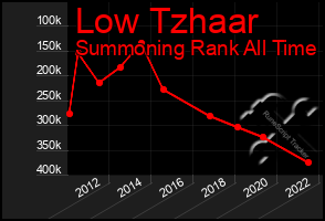 Total Graph of Low Tzhaar