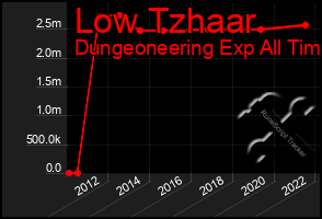 Total Graph of Low Tzhaar