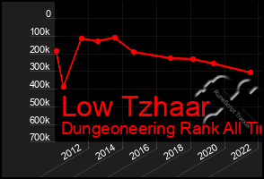 Total Graph of Low Tzhaar