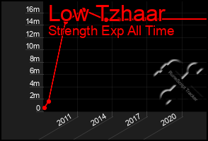 Total Graph of Low Tzhaar