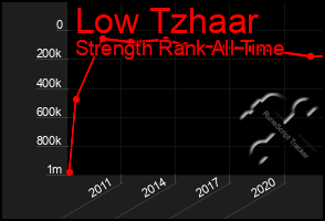 Total Graph of Low Tzhaar