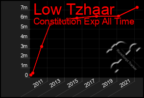 Total Graph of Low Tzhaar