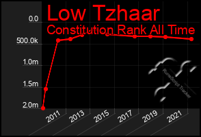 Total Graph of Low Tzhaar