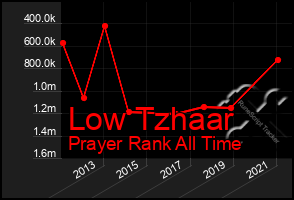 Total Graph of Low Tzhaar