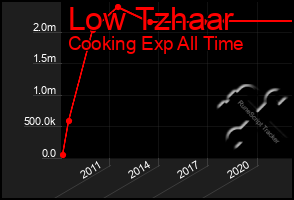 Total Graph of Low Tzhaar