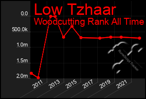 Total Graph of Low Tzhaar