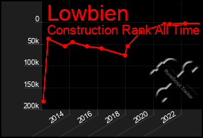 Total Graph of Lowbien
