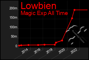Total Graph of Lowbien