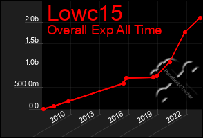 Total Graph of Lowc15