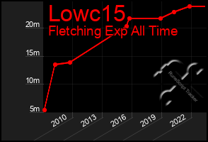 Total Graph of Lowc15