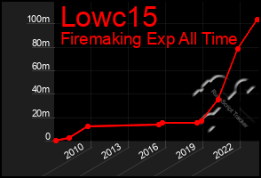 Total Graph of Lowc15