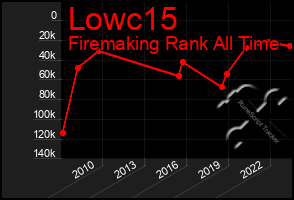 Total Graph of Lowc15