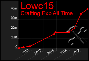 Total Graph of Lowc15