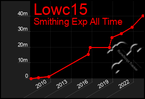 Total Graph of Lowc15