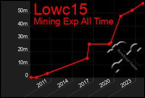 Total Graph of Lowc15