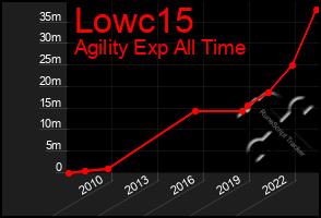 Total Graph of Lowc15