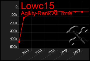 Total Graph of Lowc15