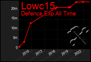 Total Graph of Lowc15