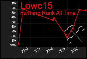 Total Graph of Lowc15