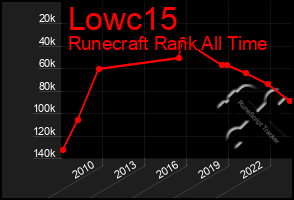 Total Graph of Lowc15