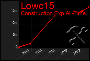 Total Graph of Lowc15