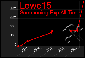 Total Graph of Lowc15