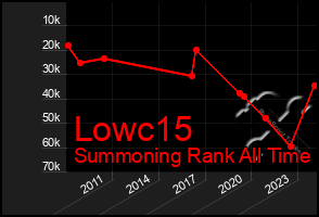 Total Graph of Lowc15