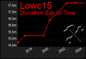 Total Graph of Lowc15