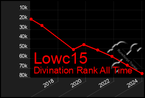 Total Graph of Lowc15