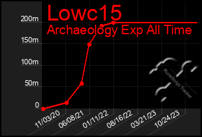 Total Graph of Lowc15