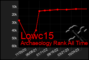 Total Graph of Lowc15