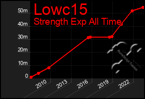 Total Graph of Lowc15