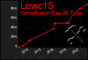 Total Graph of Lowc15