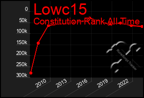 Total Graph of Lowc15