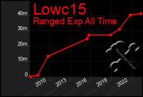 Total Graph of Lowc15