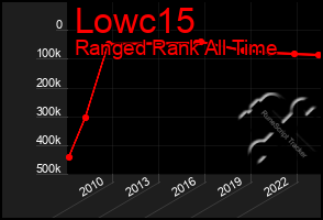 Total Graph of Lowc15