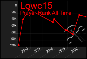 Total Graph of Lowc15