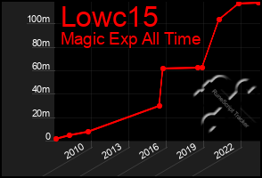 Total Graph of Lowc15