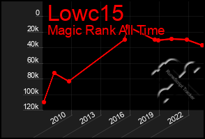 Total Graph of Lowc15