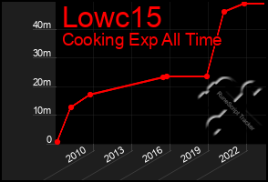 Total Graph of Lowc15