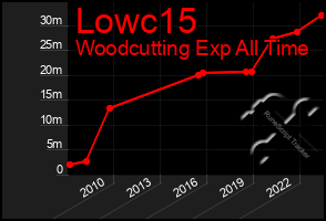 Total Graph of Lowc15