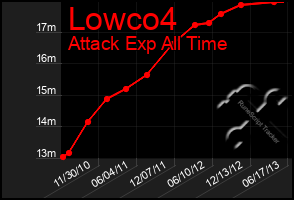 Total Graph of Lowco4