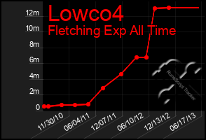 Total Graph of Lowco4