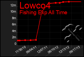 Total Graph of Lowco4