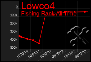 Total Graph of Lowco4
