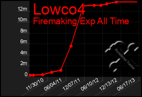 Total Graph of Lowco4