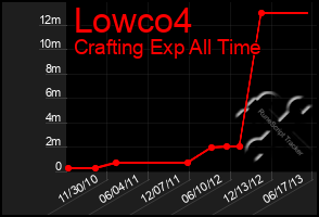 Total Graph of Lowco4