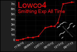 Total Graph of Lowco4