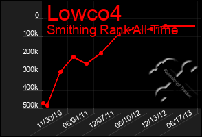 Total Graph of Lowco4