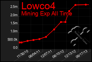 Total Graph of Lowco4